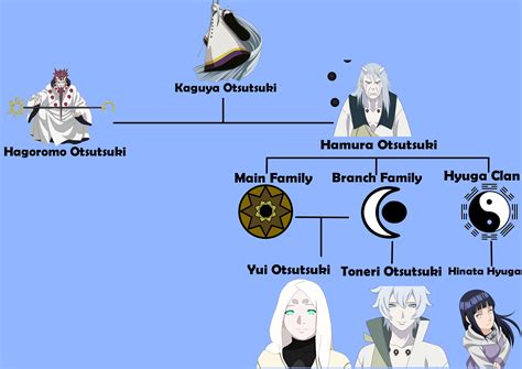 vritra ōtsutsuki|Otsutsuki Clan Family Tree In Naruto And Boruto .